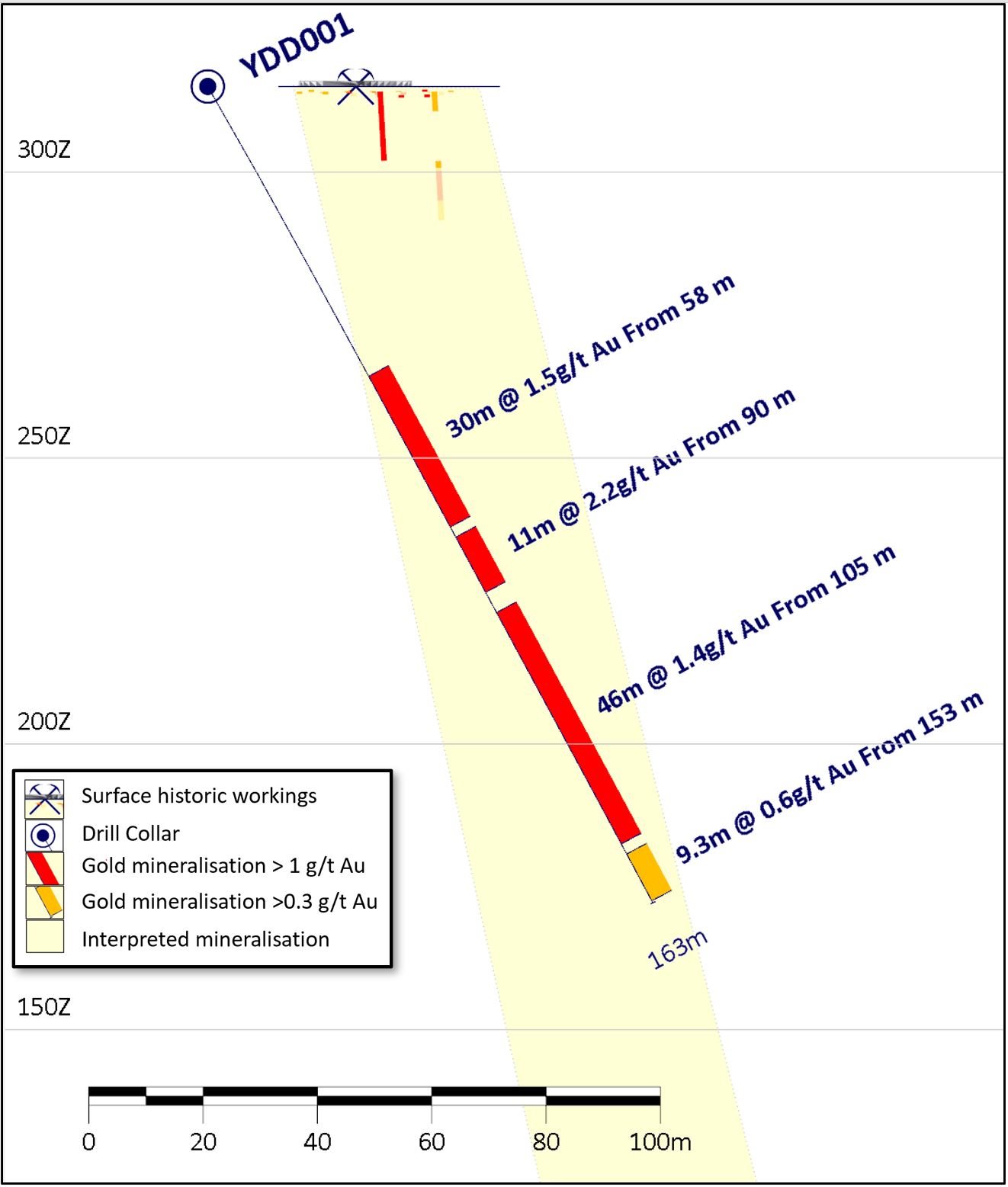 Fig1.YDD1 drill hole with gold assays intervals