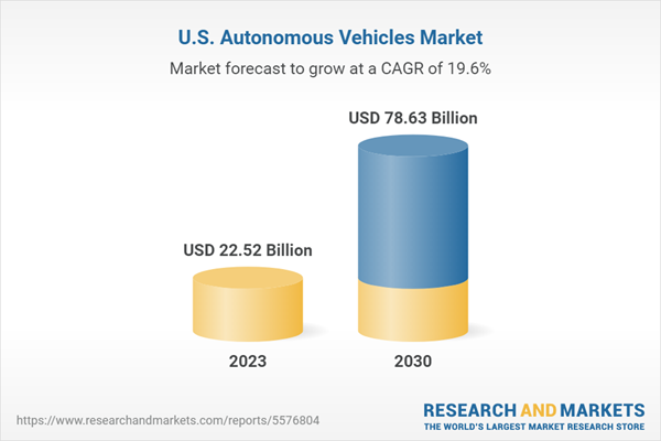 U.S. Autonomous Vehicles Market