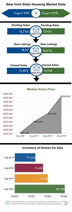 New York State August Housing Statistics