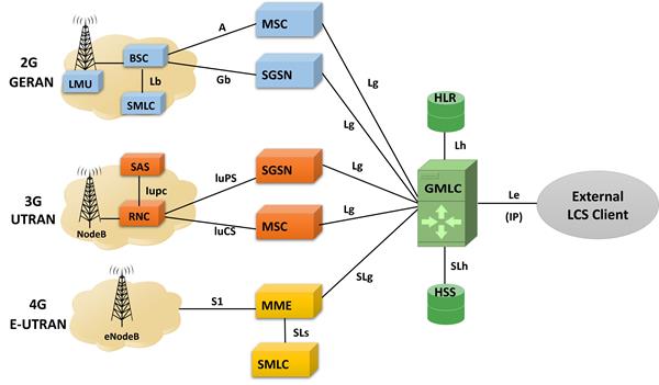 Location Services (LCS) Network Architecture