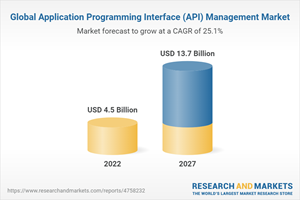 Global Application Programming Interface (API) Management Market