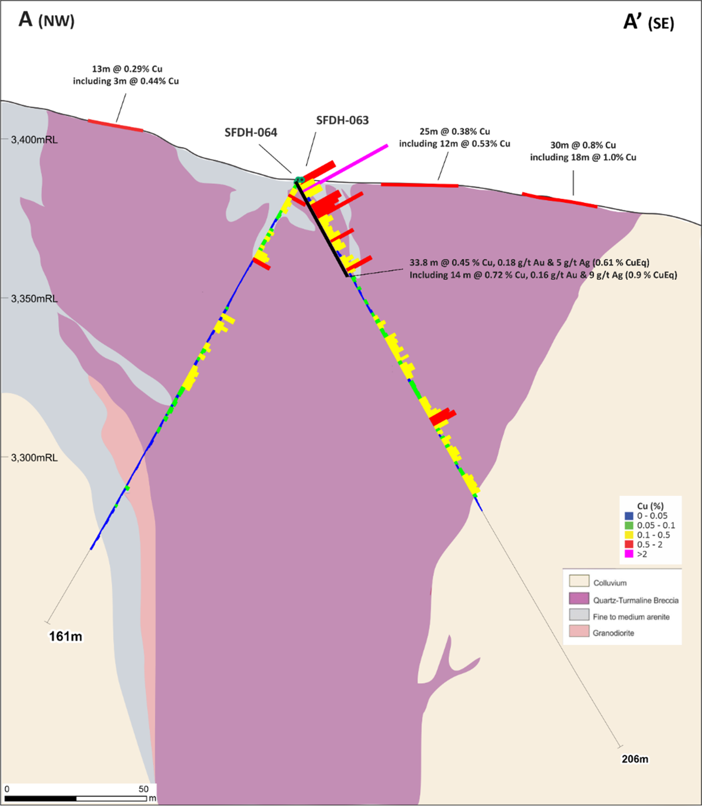 Cross section at the Ethan Breccia. Hole SFDH-63 was drilled parallel to hole SFRC-061, which was lost at 69m and had intersected 31m @ <percent>0.66%</percent> of CuEq. The Company is currently modelling the distribution of grade in this large breccia body.