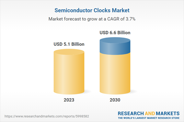 Semiconductor Clocks Market