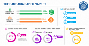 The East Asia Games Market