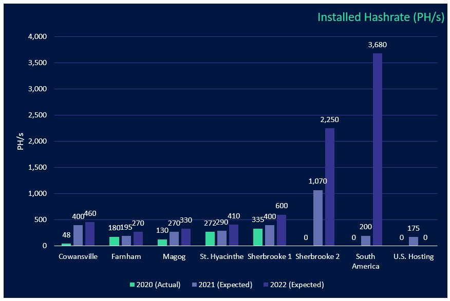 Installed Hashrate (PH/s)