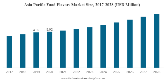 Food Flavors Market