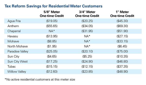 Tax Reform Savings for Residential Water Customers