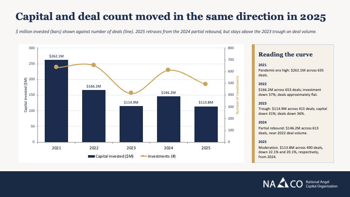 Canadian Angel Investment Falls in 2025 After 2024 Rebound
