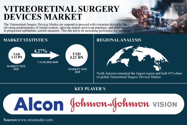 Vitreoretinal Surgery Devices Market