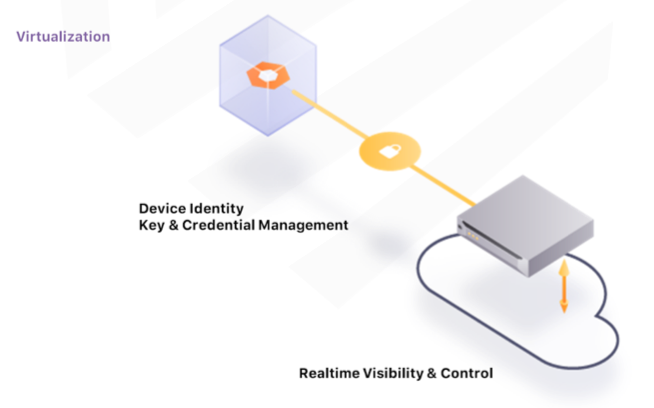 The Software Defined Trust model