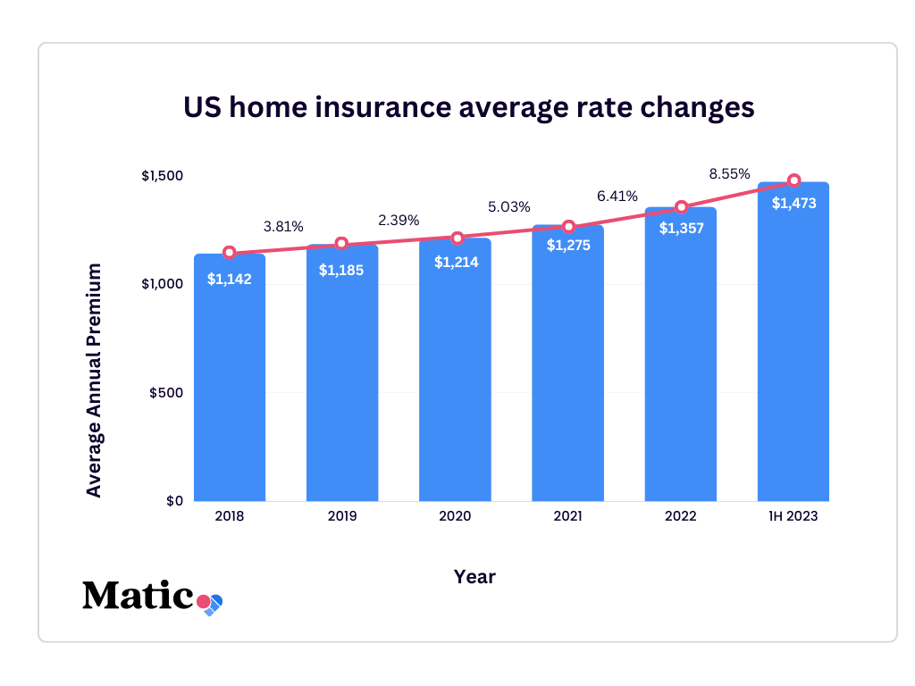 US home insurance premium rate changes by year