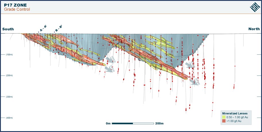 P17 Composite Long Section – Highlighting Location of Grade Control Cross Sections and Further Exploration Upside Down Plunge of US$1,740/oz Pit Shell (Looking West)