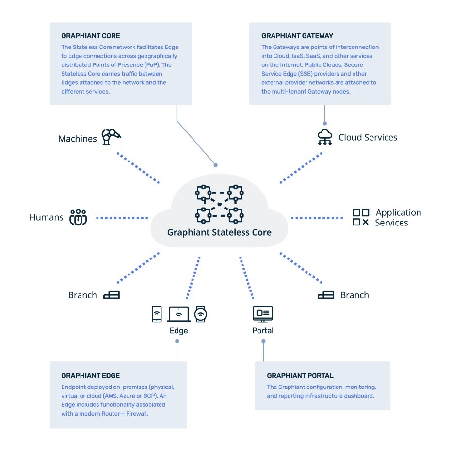 Graphiant Network Edge