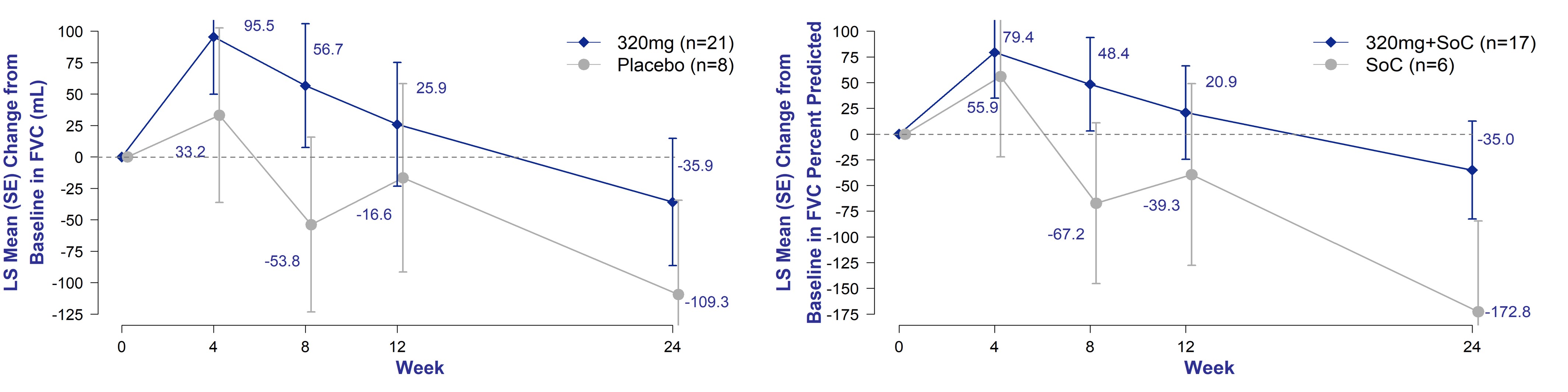 Figure 1. Change in FVC from Baseline of Bexotegrast 320 mg Over 24 Weeks