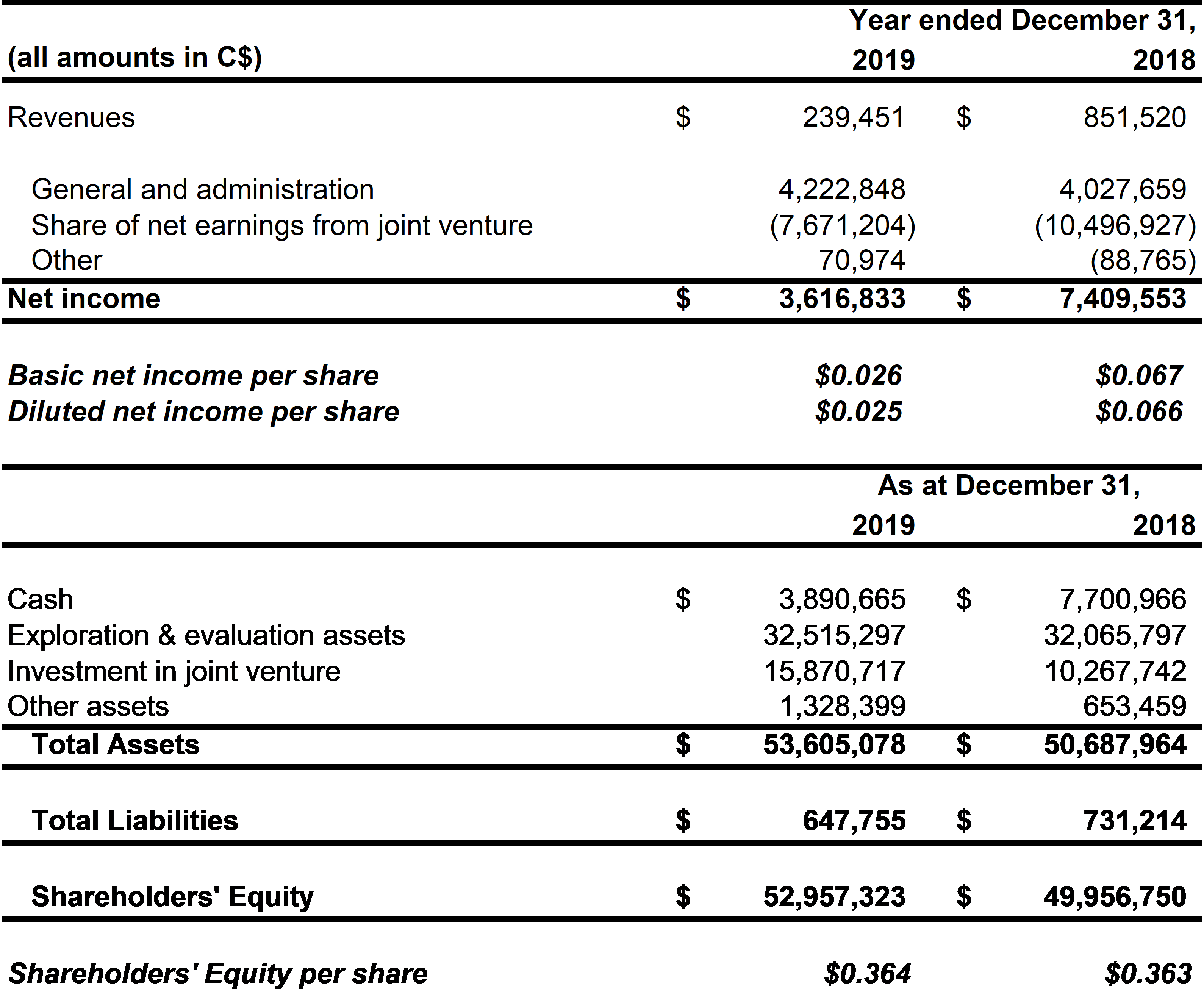 Global Atomic Income Statement & Financial Position