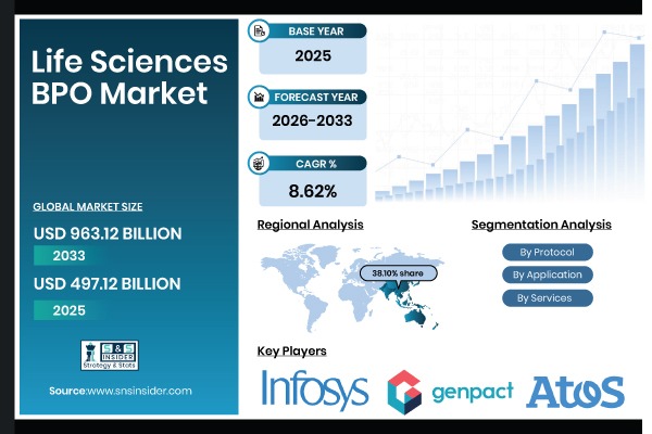 Life Sciences BPO Market