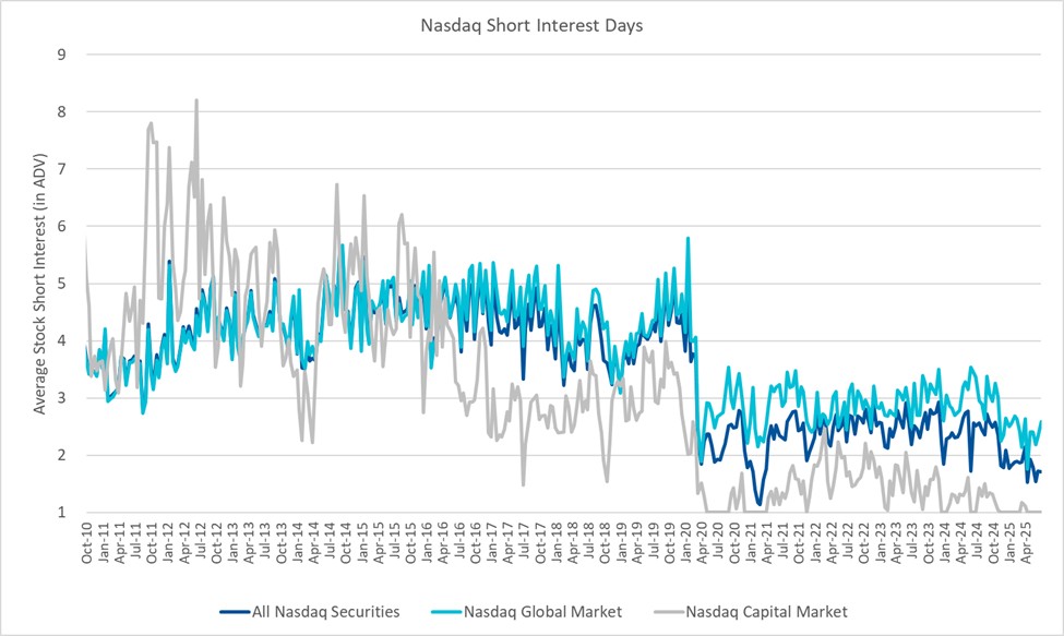 Nasdaq Short Interest Days 
