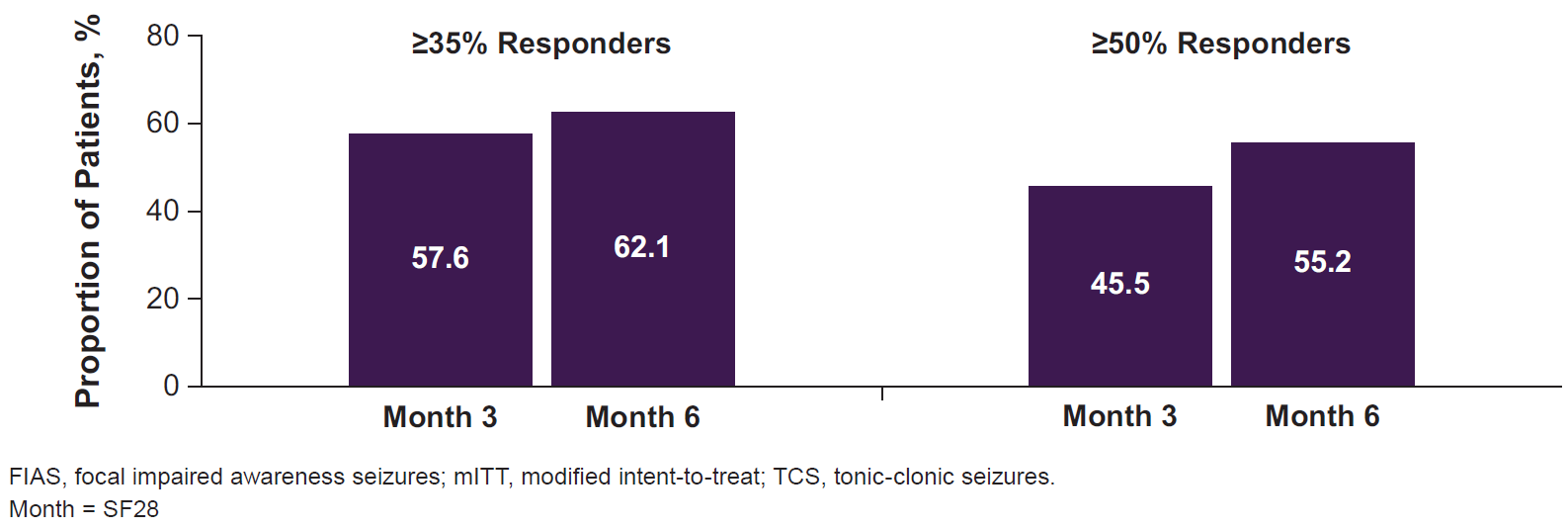 DEE Percent of Patients with 35% and 50% reductions in FIAS and TCS