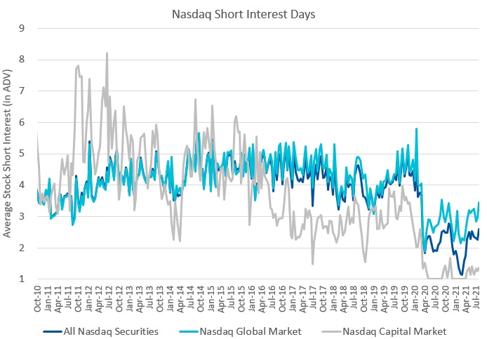 Nasdaq Short Interest Days - 08102021