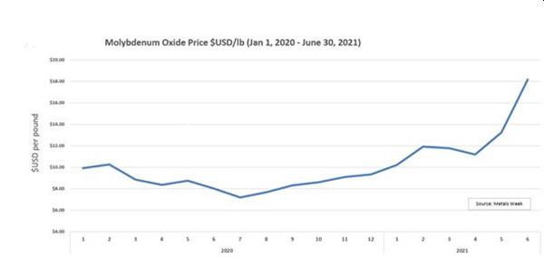 Molybdenum Oxide Price $USD/lb (Jan 1, 2020 - June 30, 2021)