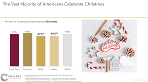 Most Americans celebrate Christmas