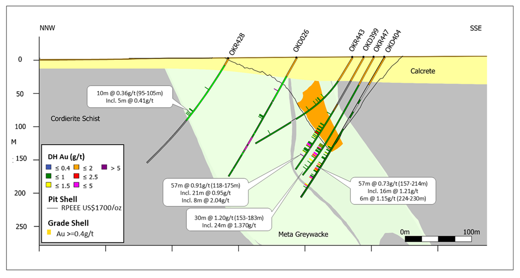 Section 2 through Twin Hills West, showing wide zones of mineralization.