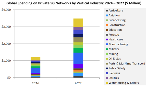 Global Spending on Private 5G Networks