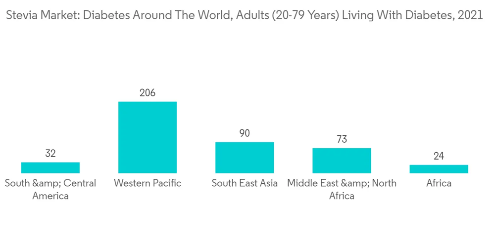 Stevia Market Stevia Market Diabetes Around The World Adults 20 79 Years Living With Diabetes 2021
