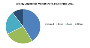 allergy-diagnostics-market-share.jpg