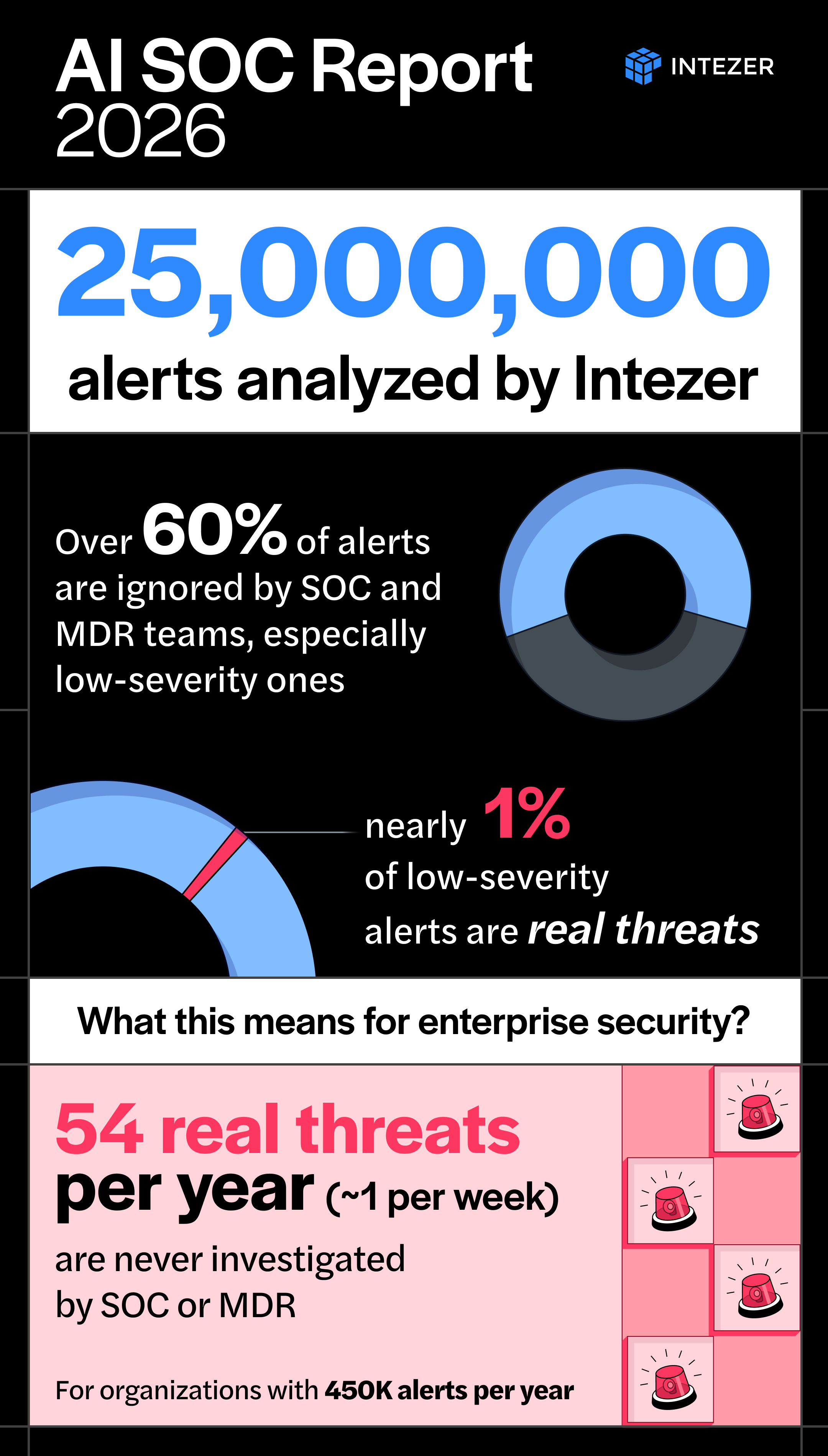 Intezer AI SOC Report 2026