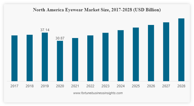 With 6.0% CAGR, Eyewear Market Size worth USD 172.42 Billion in 2028
