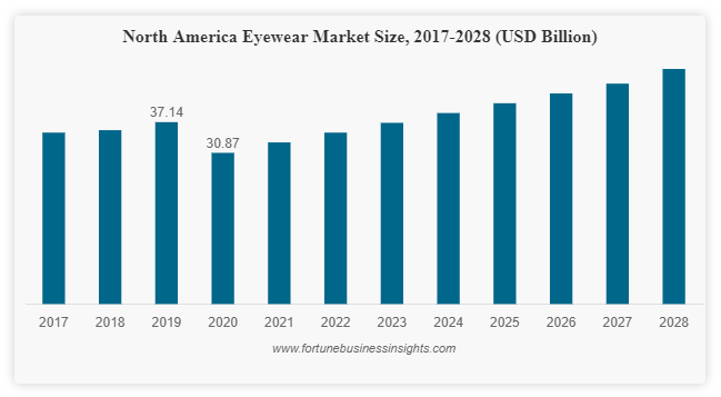 Global Luxury Eyewear Market Size & Analysis Report, 2028