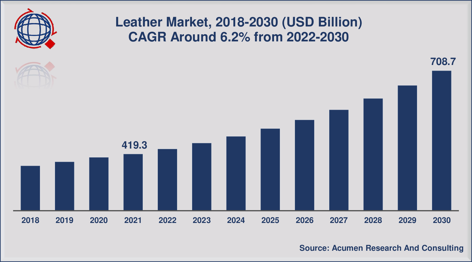 Leather Market Size Growing at 6.2% CAGR, Set to Reach USD