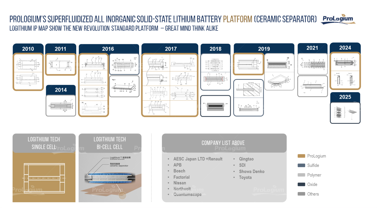 ProLogium Leads the Way to Solid-State Battery Commercialization