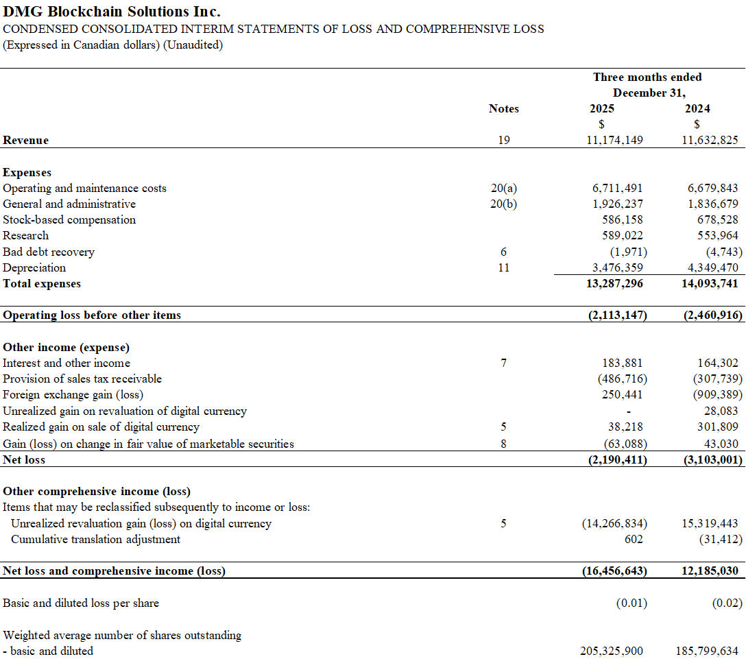 Condensed Consolidated Interim Statements of Loss and Comprehensive Loss