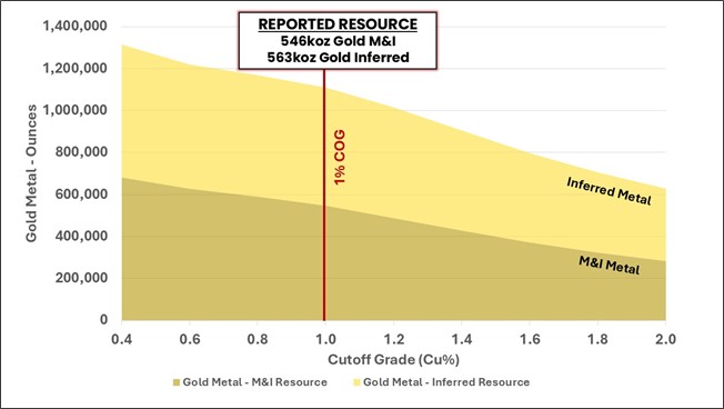 Green Bay Mineral Resource contained gold sensitivity to cut-off grade by Mineral Resource category.