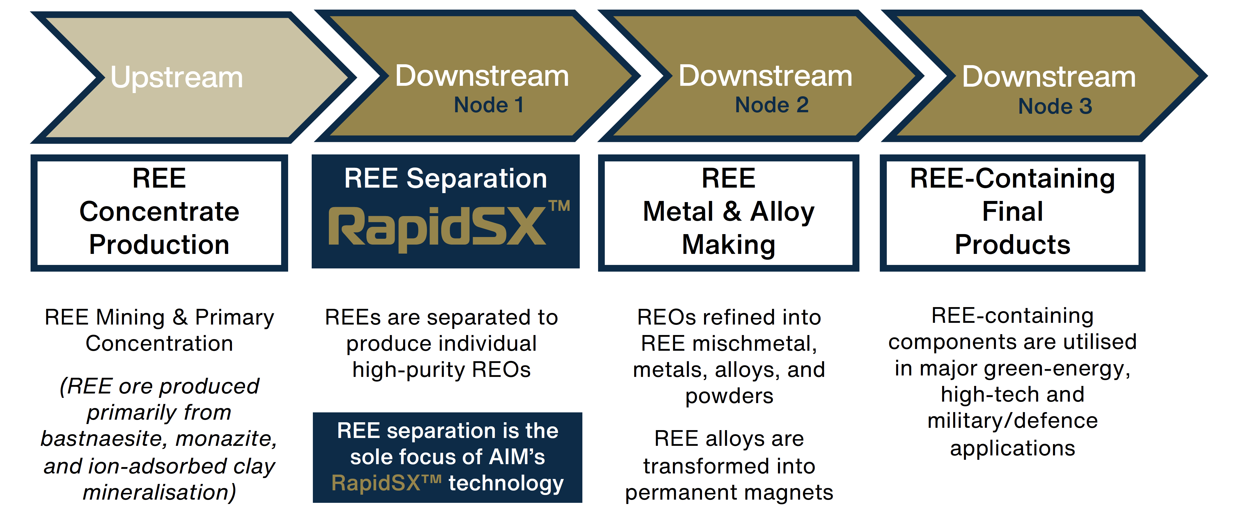 Figure 2 — REE & REO Supply Chain