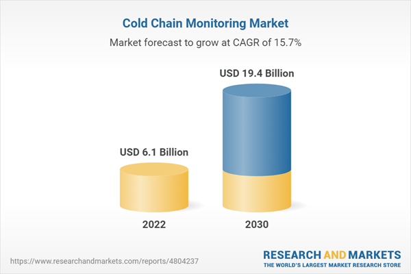 Cold Chain Monitoring Market