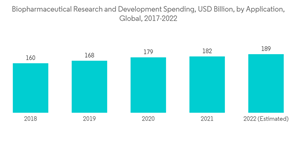 Oxalic Acid Market Biopharmaceutical Research And Development Spending U S D Billion By Application Global 2017 2022