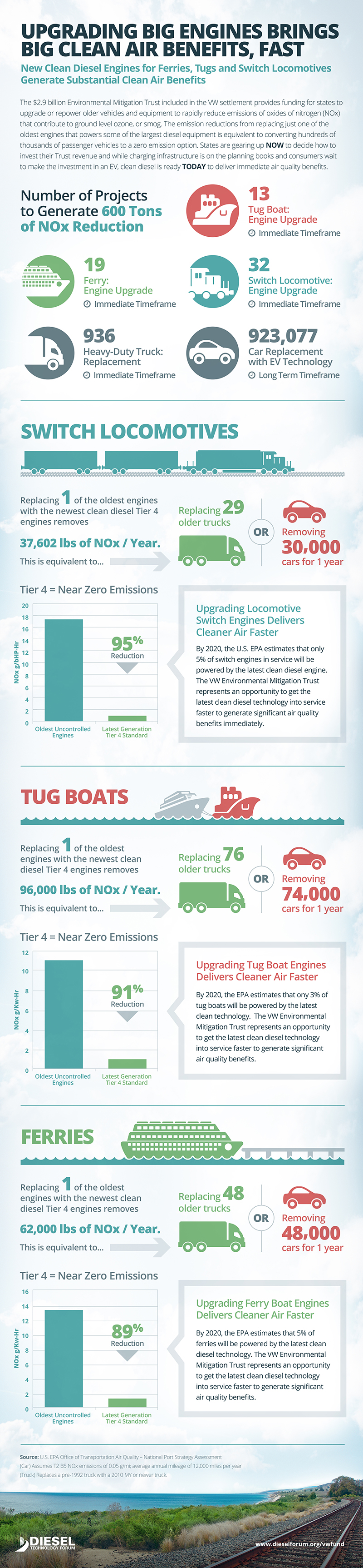Upgrading big engines brings big clean air benefits, fast. New clean diesel engines for ferries, tugs and switch locomotives generate substantial clean air benefits.