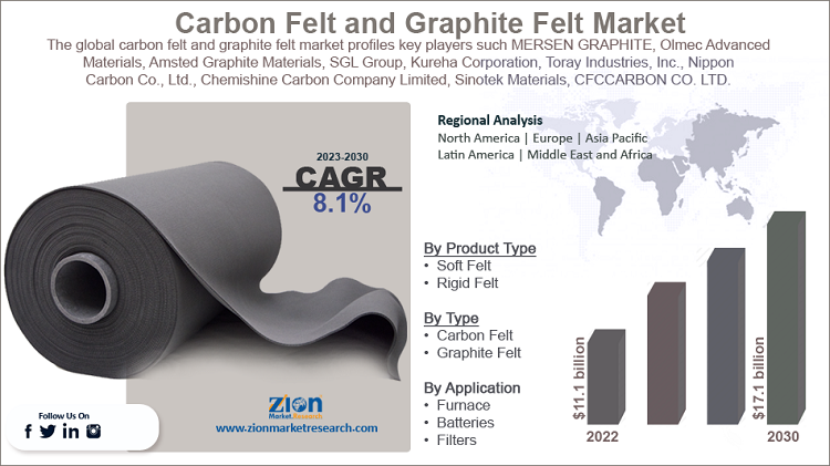 Global Carbon & Graphite Felt Market by Raw Material Type (PAN, Rayon,  Pitch), Product Type (Soft Felt, Rigid Felt), Type (Carbon Felt, Graphite  Felt), Application (Furnace, Batteries, Filters), and Region - Forecast