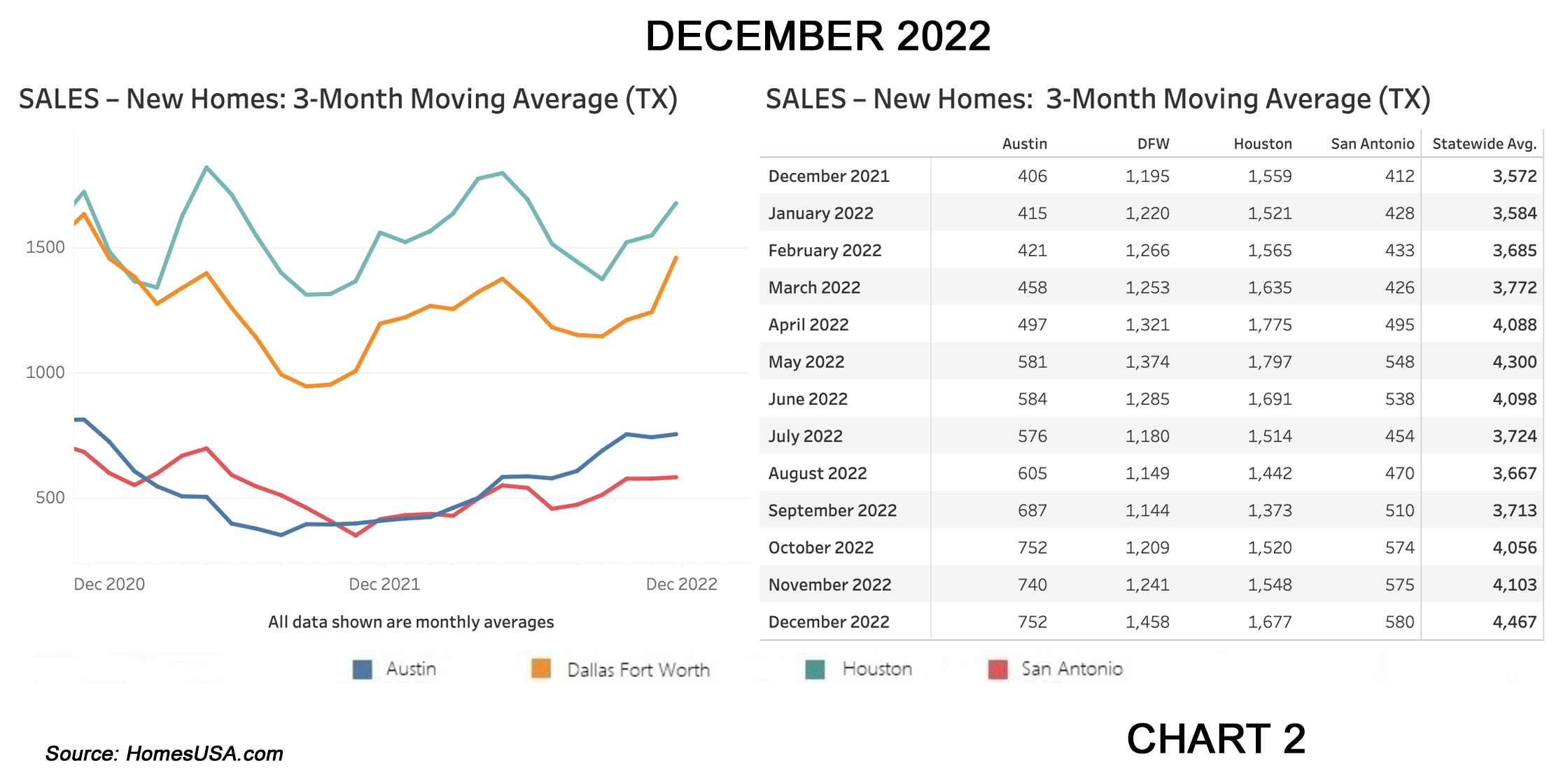 Chart 2: Texas New Home Sales