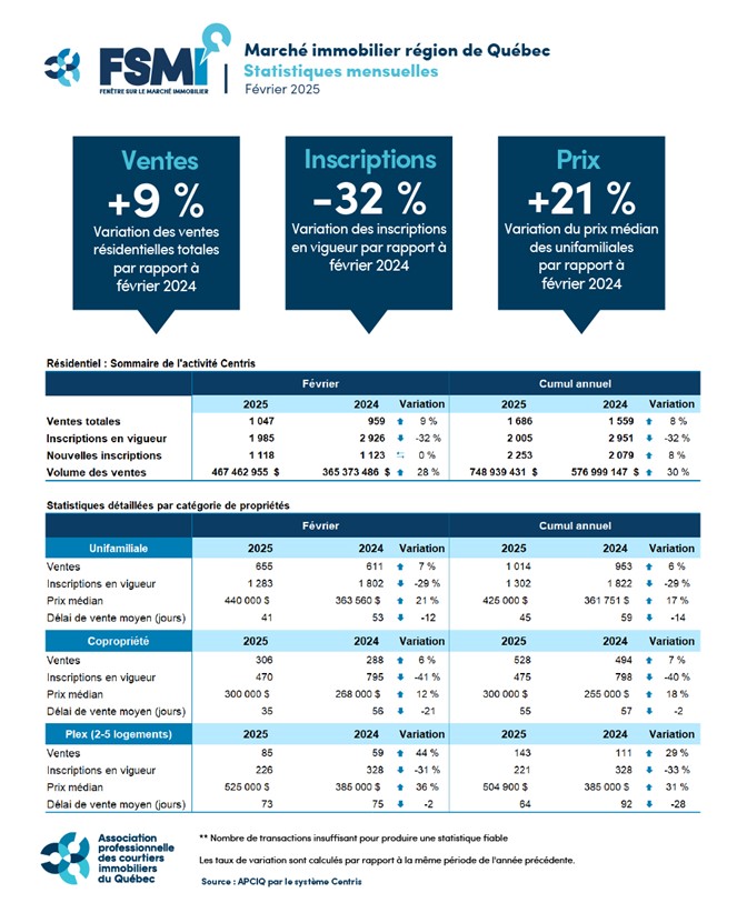 Marché immobilier - Région de Québec