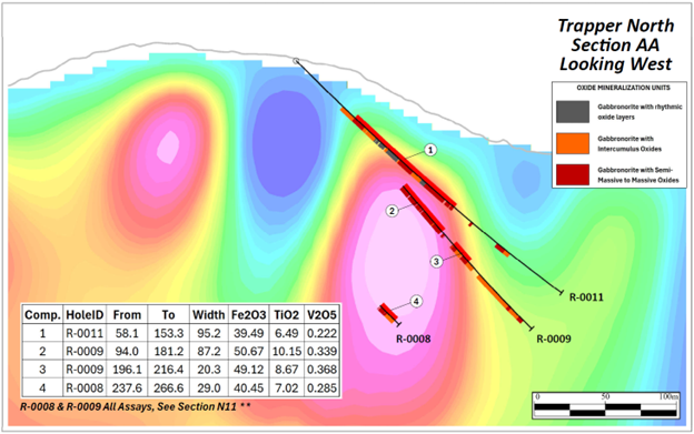 Cross-Section N-11 looking West showing R-0008, -0009, -0010 and -0011 highlighting high-grade intercepts with the 3D Magnetic Inversion of the 2025 Trapper Zone ground magnetic survey. 