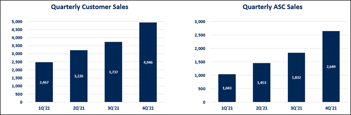 Quarterly Customer Sales / Quarterly ASC Sales