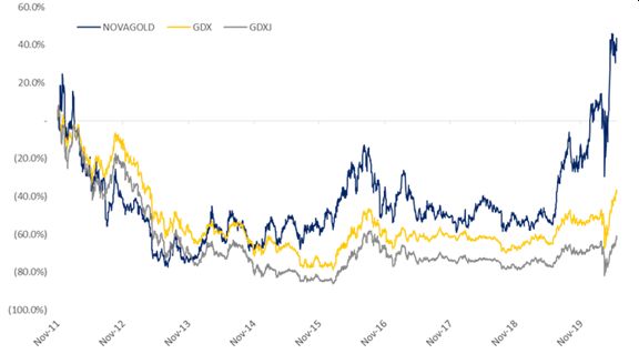 Figure 3: NOVAGOLD has performed well relative to the GDXJ and GDX since 2011