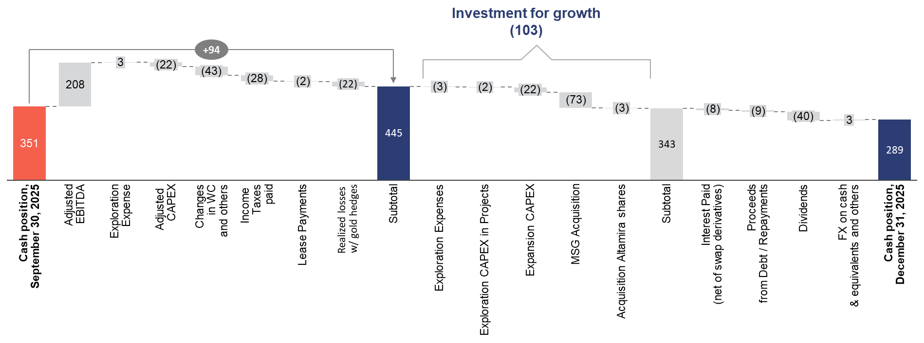 Changes to the Cash Position Q3 2025 vs. Q4 2025 – Managerial View (US$ Million)  image