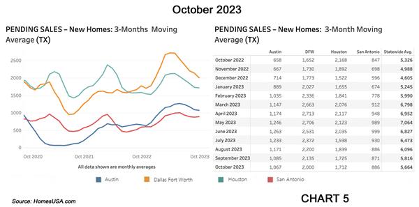 Chart 5: Texas Pending New Home Sales