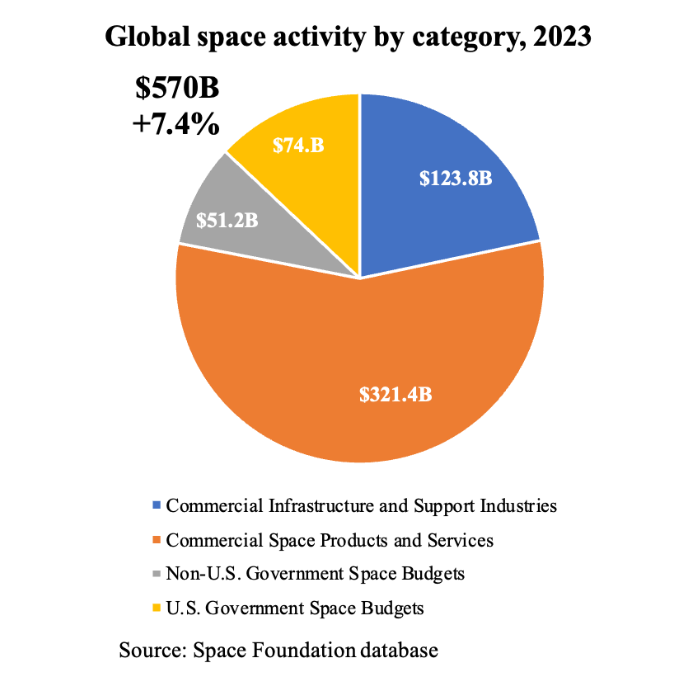 Global space activity by category