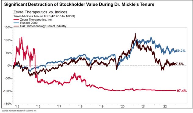 Significant Destruction of Stockholder Value During Dr. Mickle’s Tenure